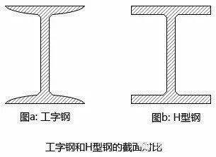 豫龍答疑工字鋼和h型鋼的區(qū)別對比