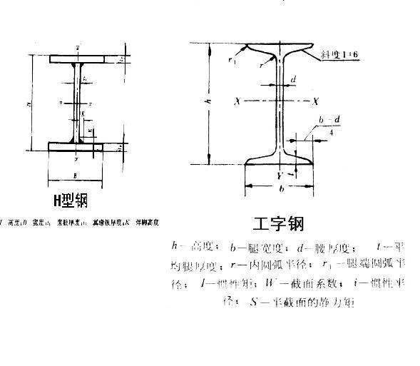 豫龍答疑工字鋼和h型鋼的區(qū)別對比4